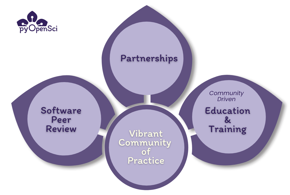 A flower petal image with three flower petals and a flower center. In each petal, there is text. The first petal says software peer review; the second says community partnerships; the third says education & training. The center circle of the flower says diverse, inclusive community.